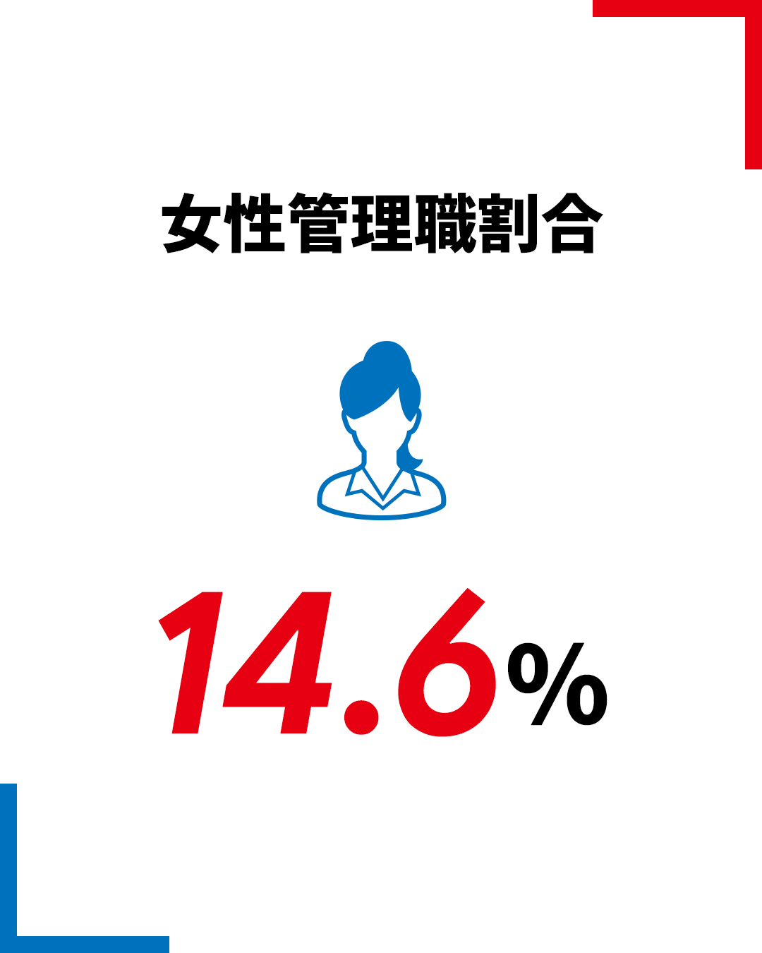 女性管理職割合 14.6%