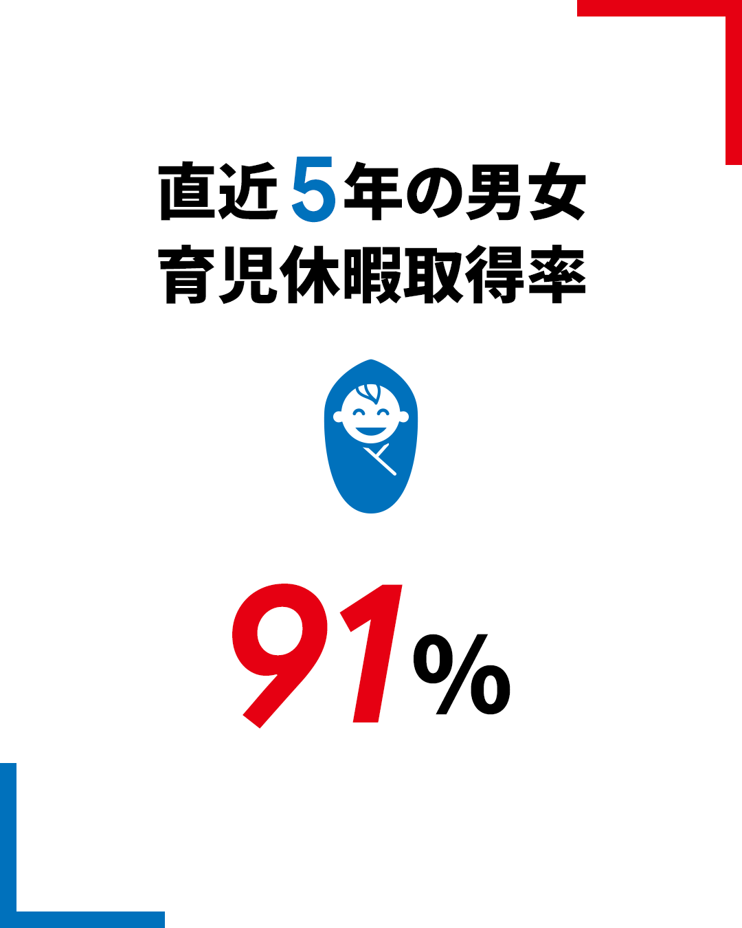 直近5年の男女育児休暇取得率90%