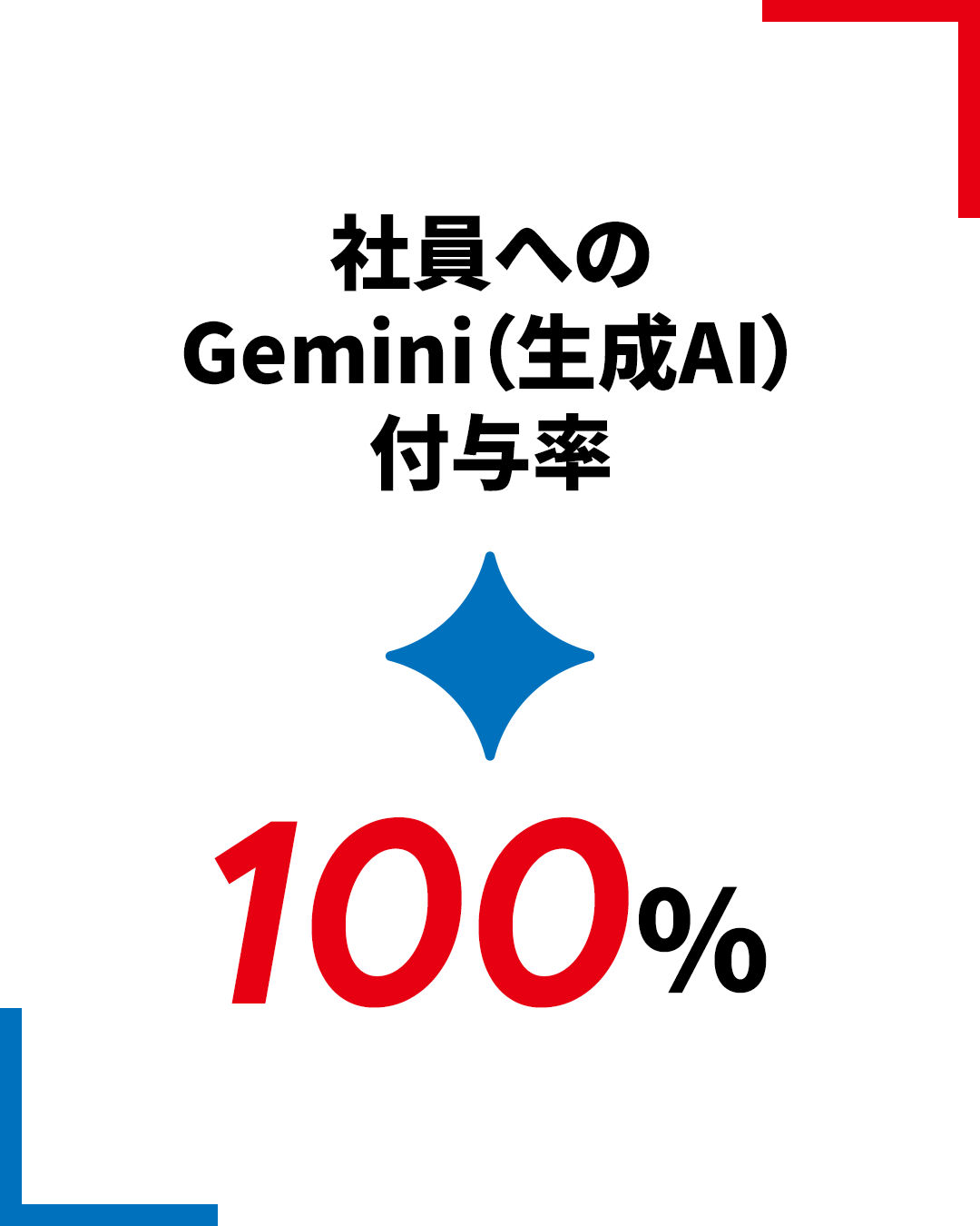 社員へのGemini（生成AI）付与率 100%